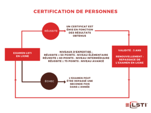 Schéma explicatif du processus de certification de personne
