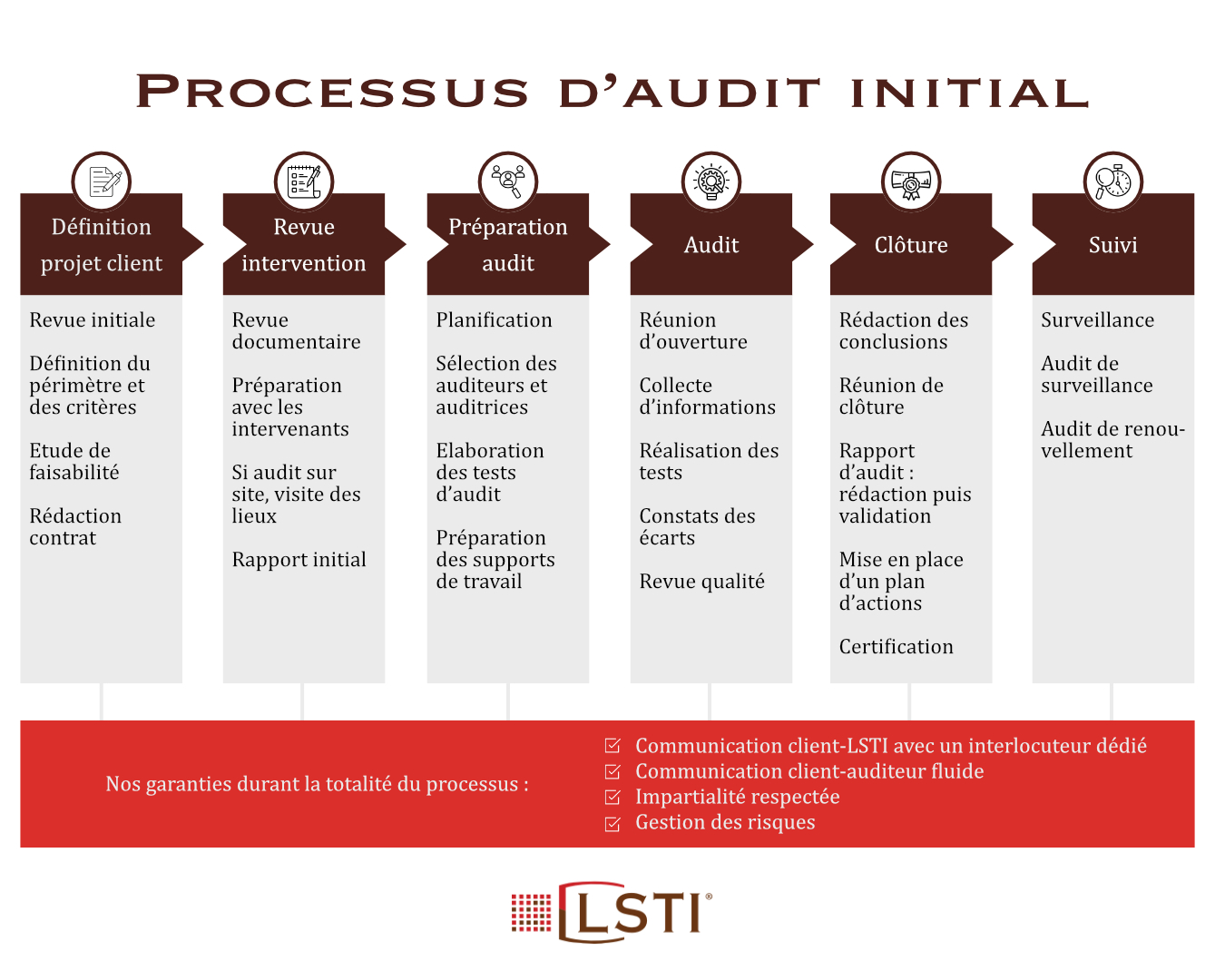 Schéma audit initial PASSI